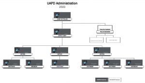 The UAPD Administration organizational chart begins with the Chief of Police at the top. Directly under the Chief is the Deputy Chief, as well as the Executive Assistant for Police Business. Directly under the Deputy Chief is the Captain over support, the Captain over the Strip Precinct and the Captain over operations. Directly under the Captain over support is the Lieutenant of criminal investigations and the sergeant over the training division. Directly under the Captain over the Strip Precinct is the Lieutenant over the Strip Precinct. Directly under the Captain over operations is the Lieutenant of Alpha Watch and the K9 unit, the Lieutenant of Bravo Watch and the Traffic Unit and the Lieutenant for Special Event Planning. Under the Executive Assistant for Police Business is Administrative Support and Police Records. Everyone on this organizational chart are sworn officers except for the Executive Assistant of Police Business, Administrative Support and Police Records.