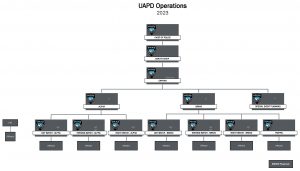 At the top of the UAPD Operations Organizational Chart is the Chief of Police. Directly under the Chief of Police is the Deputy Chief. Directly under the Deputy Chief is the Captain over Operations. Under the Captain over Operations is the Alpha, Bravo and Special Event Planning Lieutenants. Under the Alpha Lieutenant is the Alpha Day Watch Sergeant, two Alpha Evening Watch Sergeants, and the Alpha Night Watch Sergeant. Under the Bravo Lieutenant is the Bravo Day Watch Sergeant, two Bravo Evening Watch Sergeants, the Bravo Night Watch Sergeant and the Traffic Division. Under all of the sergeants are officers. Everyone shown on this organizational chart are sworn officers.