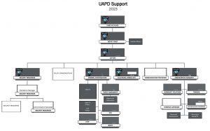 The UAPD Support Organizational Chart begins with the Chief of Police at the top. Under the Chief of Police is the Deputy Chief. Under the Deputy Chief is Internal Affairs and the Captain over Support. Under the Captain over Support is Security Resources, Police Communications, the Lieutenant and Sergeant over Criminal Investigations, the Officer over the Electronics Crime Unit, the Communications Technician and the Administrative Sergeant. Under the Security Resources sworn officer is the Security Resources Operations Manager. Under the Security Resources Operations Manager is the Security Resources Assistants and the Security Resources Administrative Specialist. Under the Lieutenant and Sergeant of Criminal Investigations are officers, the Sergeant assigned to threat assessment, officers assigned to behavioral intervention, and officers assigned to task forces. Under the Administrative Sergeant is the community relations officer, training officers, evidence custodian, accreditation standards officer and officers assigned to personnel development and planning and research. On this chart, all everyone is a sworn police officer with the exception of the Security Resources Operations Manager and those beneath him, police communications personnel, the communications technician, and the evidence custodian.